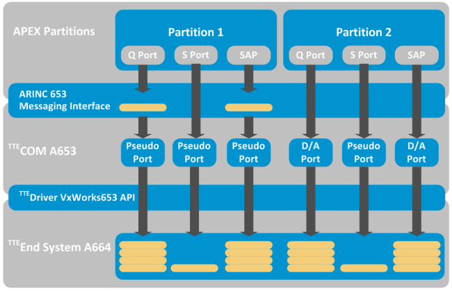 TTE-Com A653 VxWorks