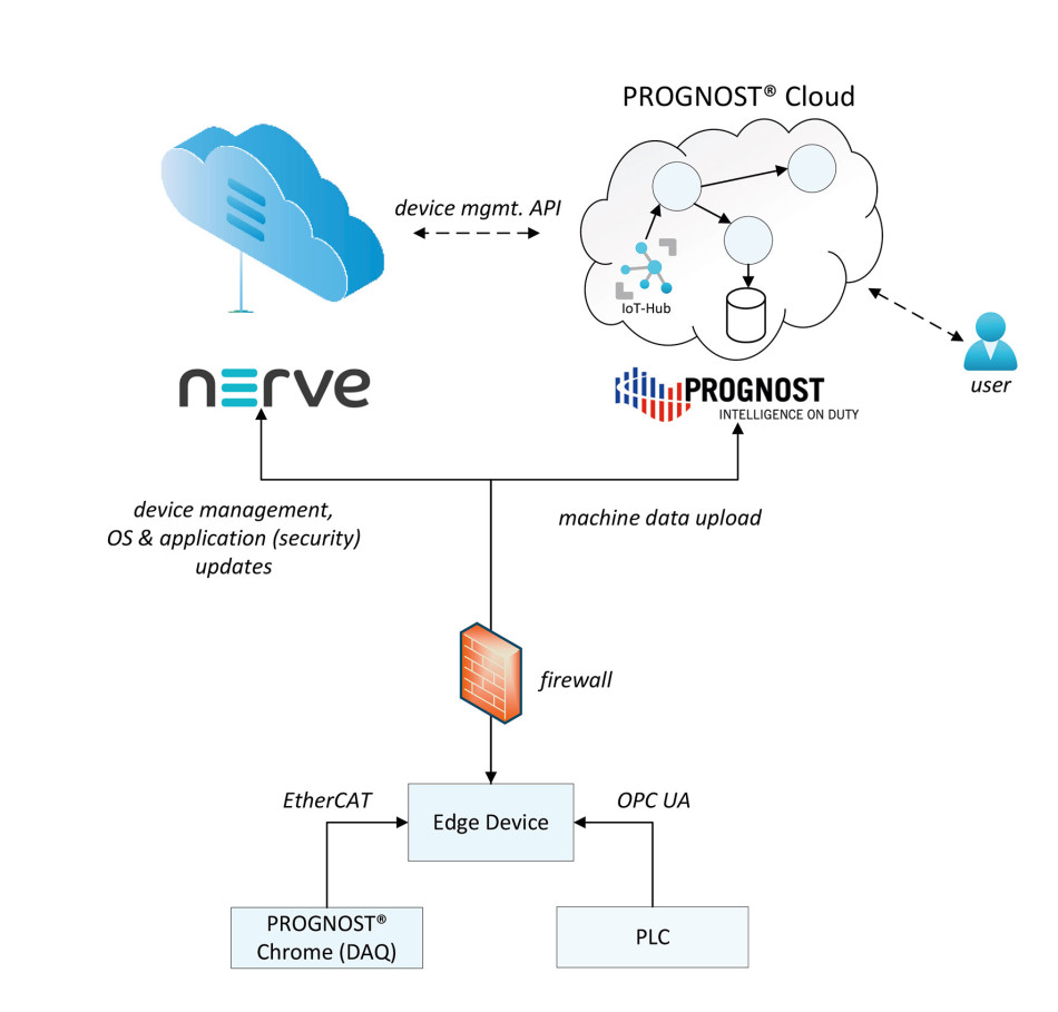 Diagram: Nerve as cybersecure basis hosting the cloud-based UP! Product family from PROGNOST.