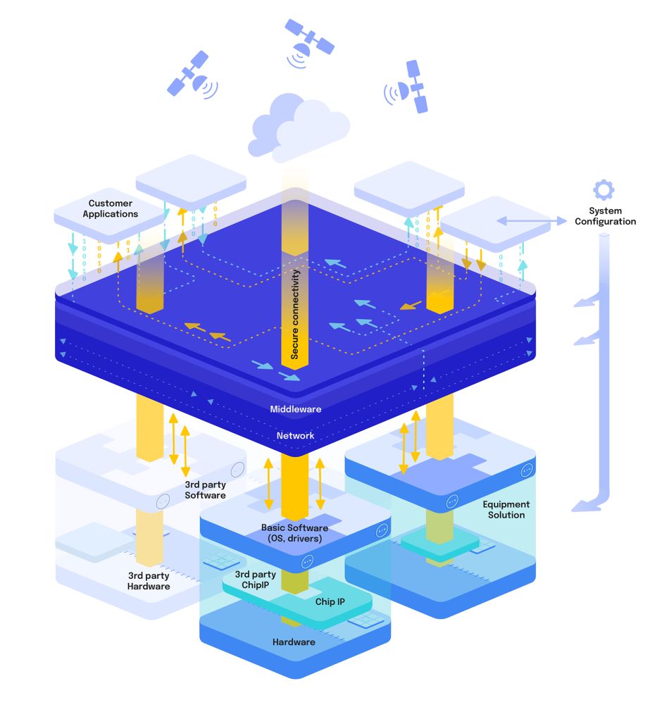 Illustration: software-defined secure compute platform
