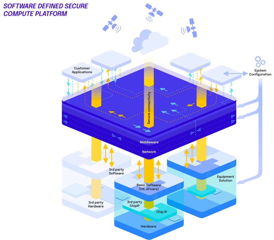 To manage this increasing system complexity, TTTECH follows a platform-based approach. The concept of a software-defined, safety-critical platform allows functions to be integrated flexibly while maintaining strict separation and control at system level.