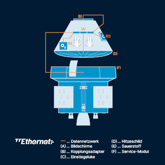 Die Illustration zeigt wie das Datennetzwerk die Systeme innerhalb der Orion Raumkapsel und dem Europäischen Servicemodul (ESM) verbindet (© TTTech)