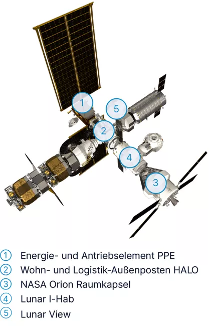 Lunar Gateway - modules (copyright ESA/ infographic TTTech)